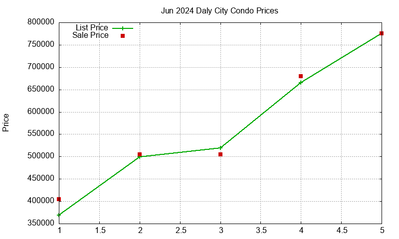 Daly City Condos Just Sold 2024-06