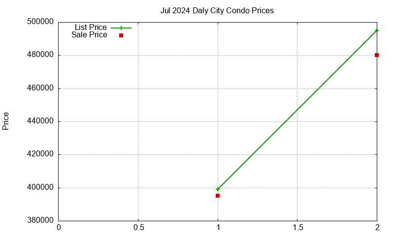 Daly City Condos Just Sold 2024-07