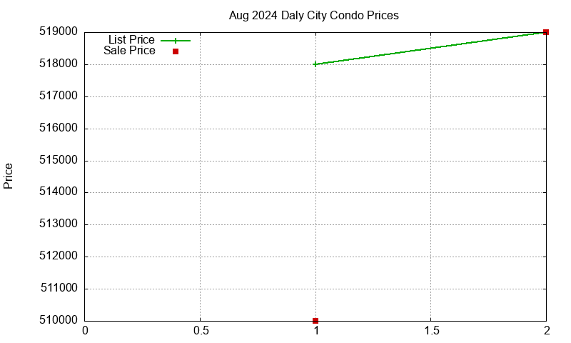 Daly City Condos Just Sold 2024-08