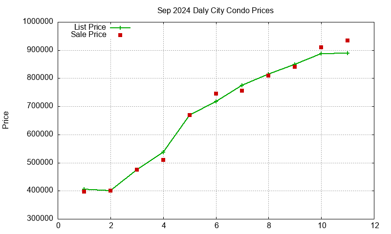 Daly City Condos Just Sold 2024-09