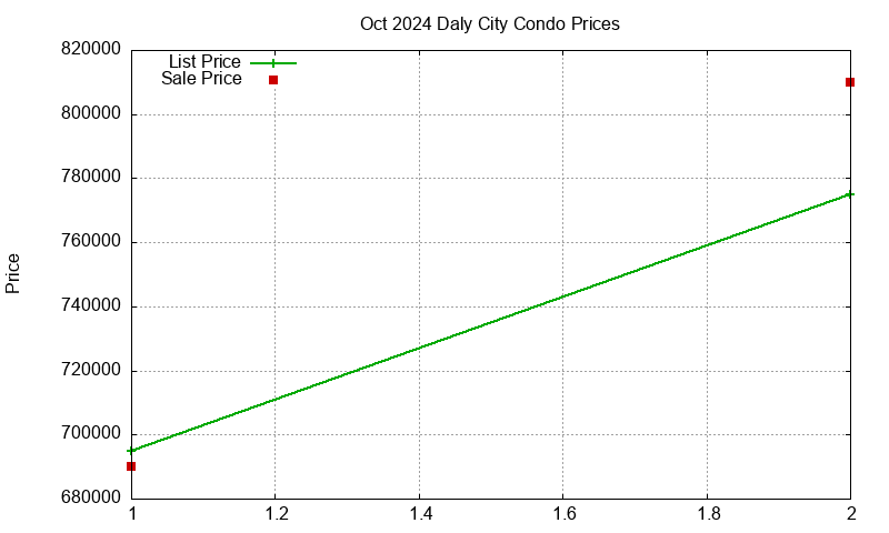 Daly City Condos Just Sold 2024-10