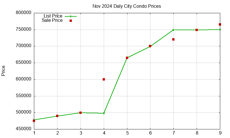 Daly City Condos Just Sold 2024-11