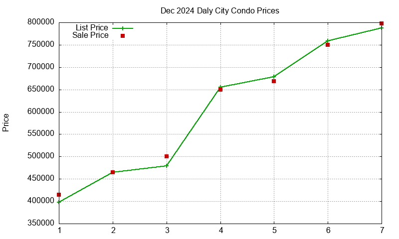 Daly City Condos Just Sold 2024-12
