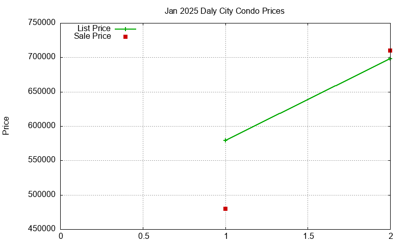 Daly City Condos Just Sold 2025-01