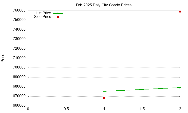 Daly City Condos Just Sold 2025-02
