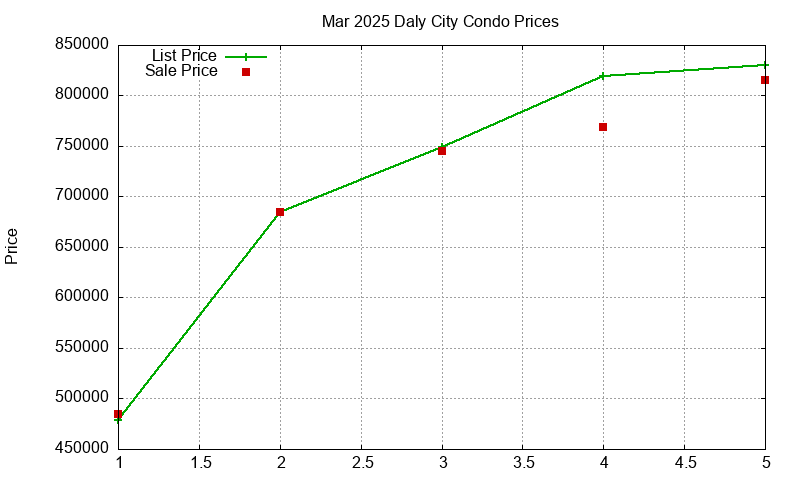 Daly City Condos Just Sold 2025-03