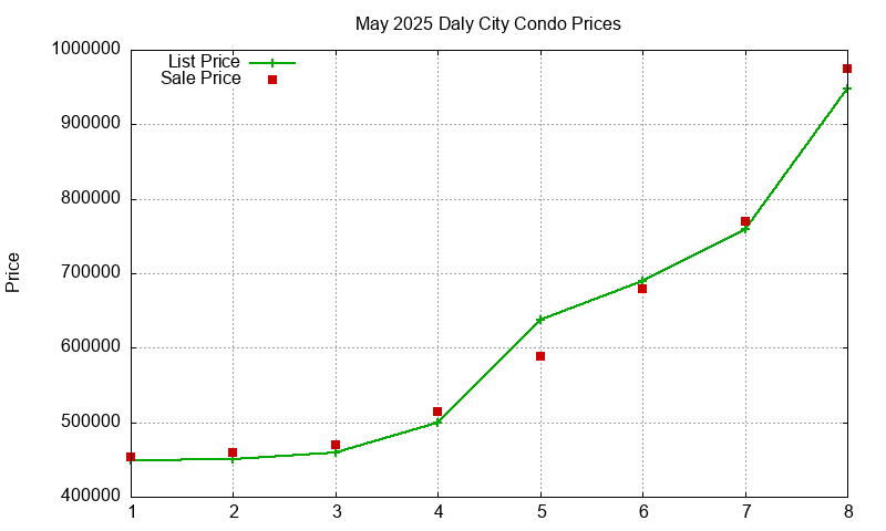 Daly City Condos Just Sold 2025-05
