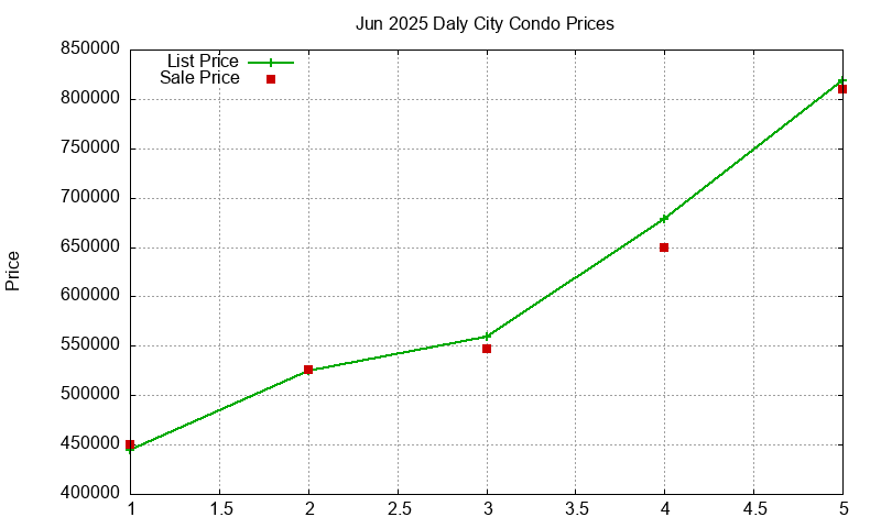 Daly City Condos Just Sold 2025-06