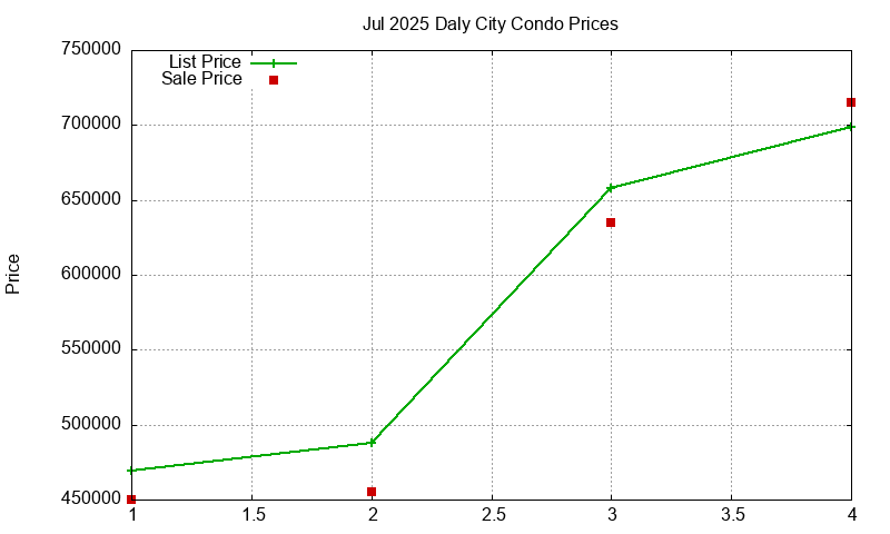 Daly City Condos Just Sold 2025-07