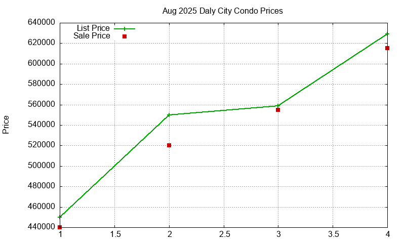 Daly City Condos Just Sold 2025-08