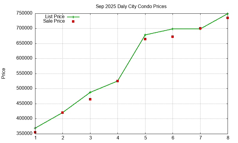 Daly City Condos Just Sold 2025-09