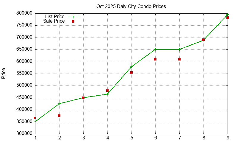 Daly City Condos Just Sold 2025-10