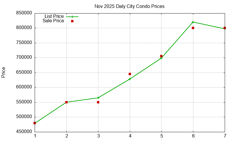 Daly City Condos Just Sold 2025-11