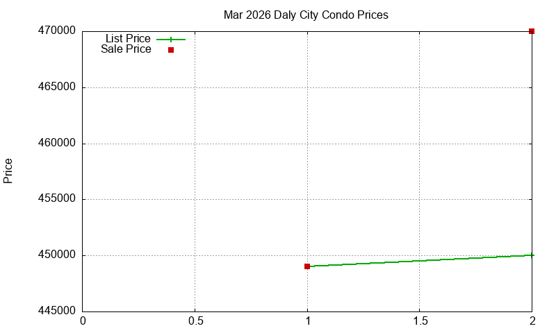 Daly City Condos Just Sold 2026-03