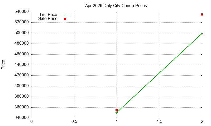 Daly City Condos Just Sold 2026-04