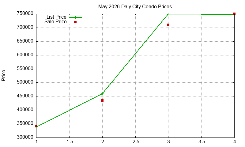 Daly City Condos Just Sold 2026-05
