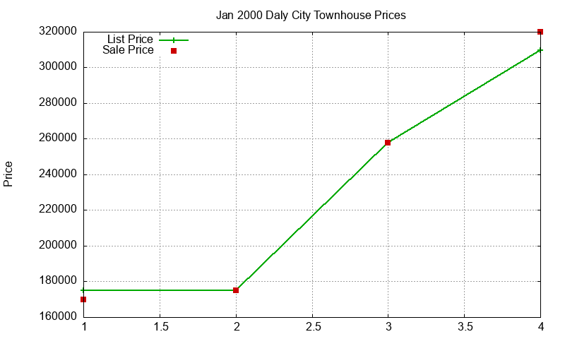 Daly City Townhouses Just Sold 2000-01 Daly City Townhouses Just Sold 2000-01