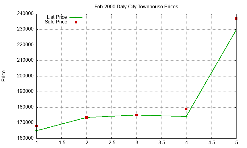Daly City Townhouses Just Sold 2000-02 Daly City Townhouses Just Sold 2000-02