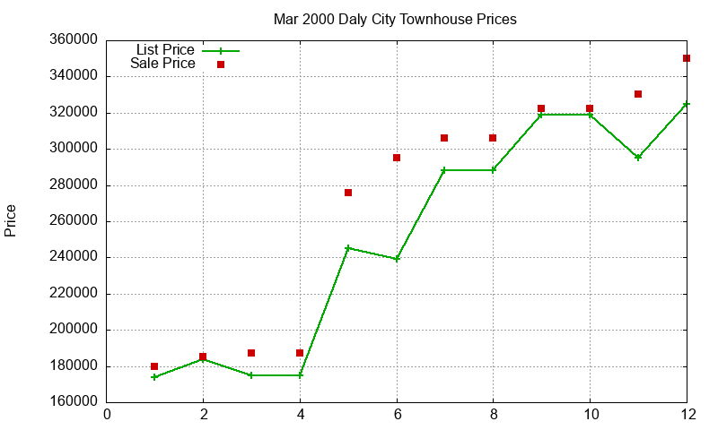 Daly City Townhouses Just Sold 2000-03 Daly City Townhouses Just Sold 2000-03