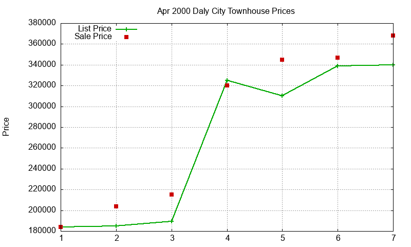 Daly City Townhouses Just Sold 2000-04