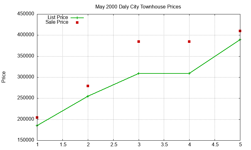 Daly City Townhouses Just Sold 2000-05 Daly City Townhouses Just Sold 2000-05