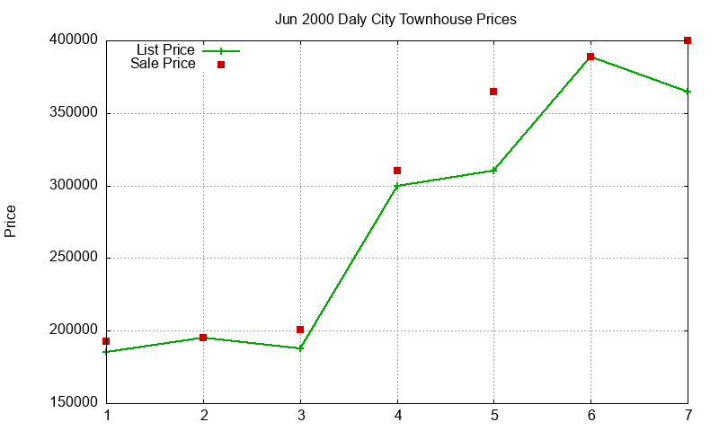 Daly City Townhouses Just Sold 2000-06 Daly City Townhouses Just Sold 2000-06