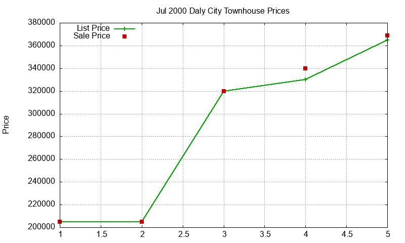 Daly City Townhouses Just Sold 2000-07 Daly City Townhouses Just Sold 2000-07