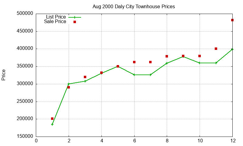 Daly City Townhouses Just Sold 2000-08 Daly City Townhouses Just Sold 2000-08