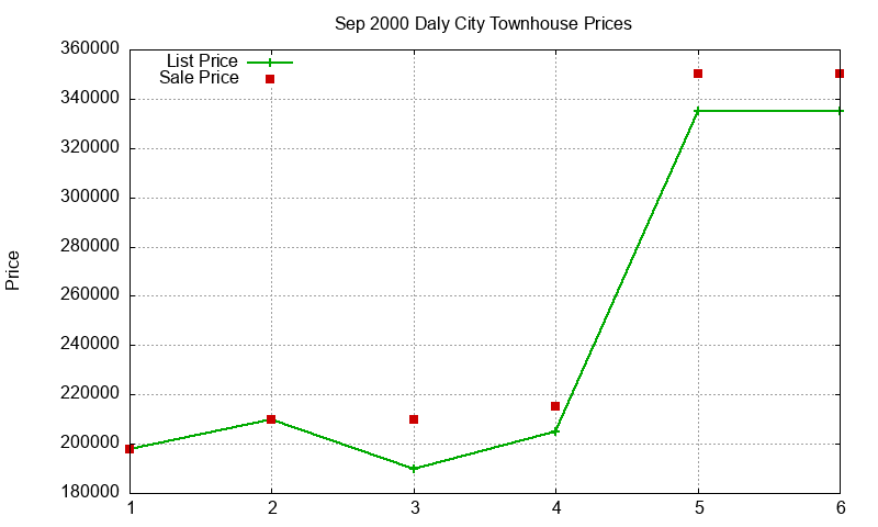 Daly City Townhouses Just Sold 2000-09 Daly City Townhouses Just Sold 2000-09