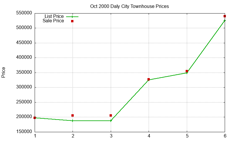 Daly City Townhouses Just Sold 2000-10 Daly City Townhouses Just Sold 2000-10