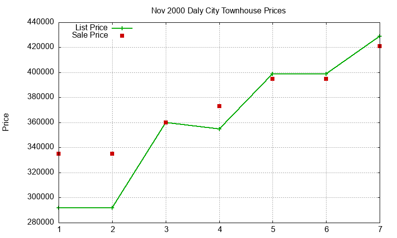 Daly City Townhouses Just Sold 2000-11 Daly City Townhouses Just Sold 2000-11