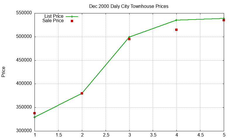 Daly City Townhouses Just Sold 2000-12 Daly City Townhouses Just Sold 2000-12