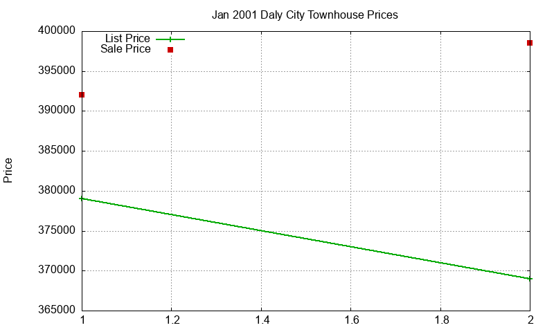 Daly City Townhouses Just Sold 2001-01 Daly City Townhouses Just Sold 2001-01