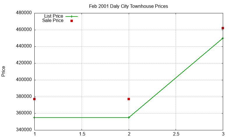 Daly City Townhouses Just Sold 2001-02 Daly City Townhouses Just Sold 2001-02