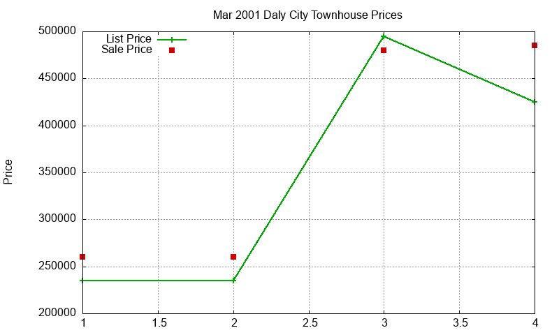 Daly City Townhouses Just Sold 2001-03 Daly City Townhouses Just Sold 2001-03