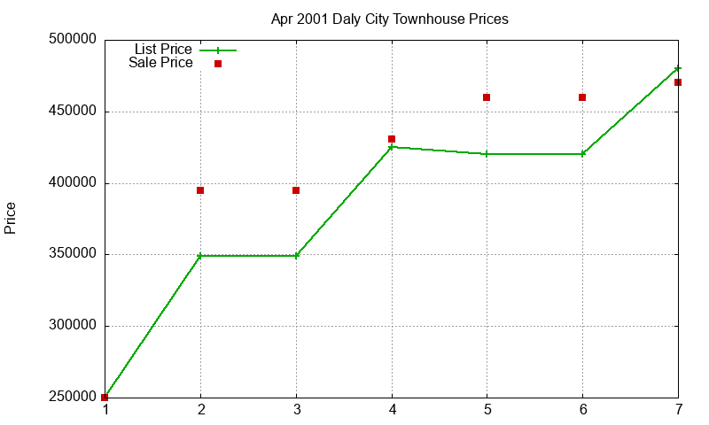 Daly City Townhouses Just Sold 2001-04 Daly City Townhouses Just Sold 2001-04