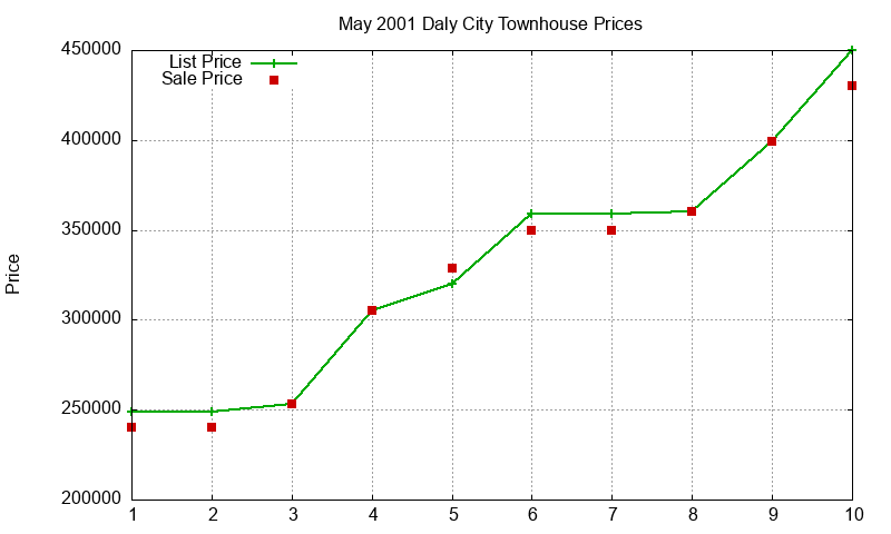 Daly City Townhouses Just Sold 2001-05 Daly City Townhouses Just Sold 2001-05