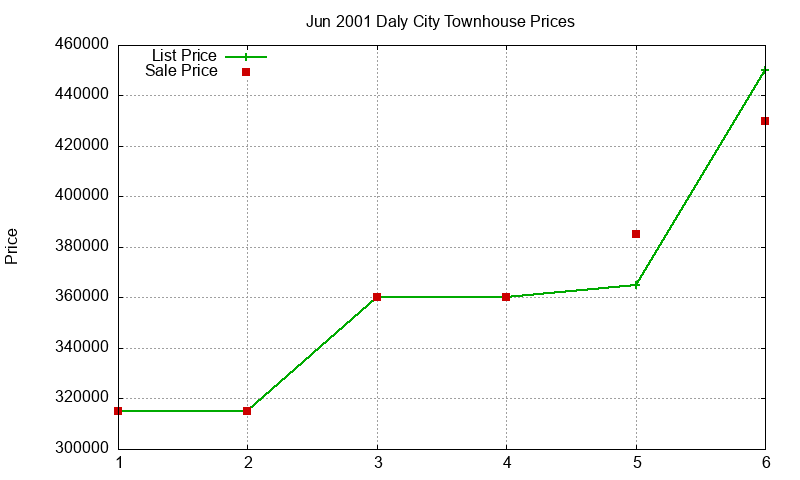 Daly City Townhouses Just Sold 2001-06 Daly City Townhouses Just Sold 2001-06