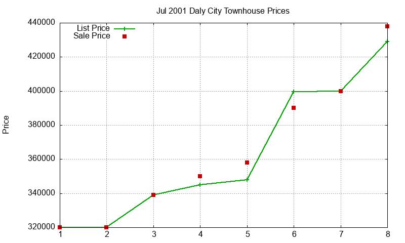 Daly City Townhouses Just Sold 2001-07 Daly City Townhouses Just Sold 2001-07