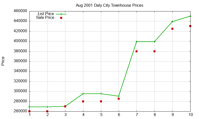 Daly City Townhouses Just Sold 2001-08 Daly City Townhouses Just Sold 2001-08