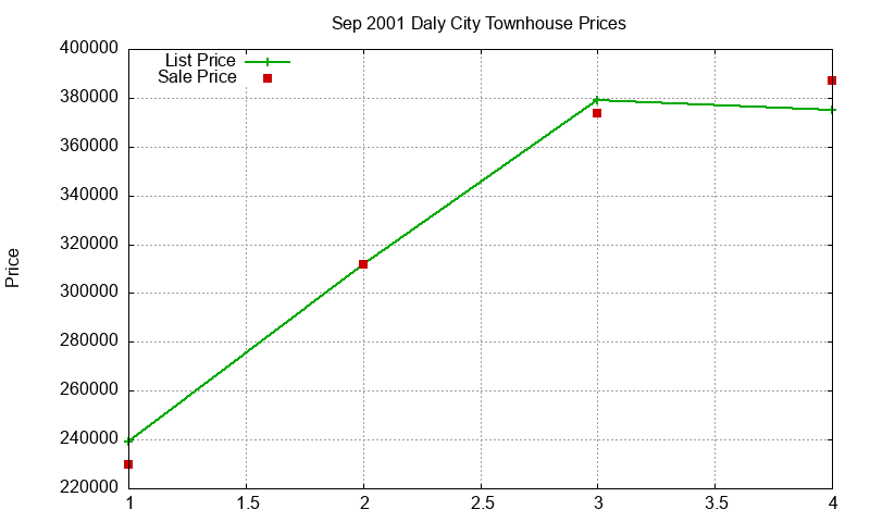Daly City Townhouses Just Sold 2001-09 Daly City Townhouses Just Sold 2001-09
