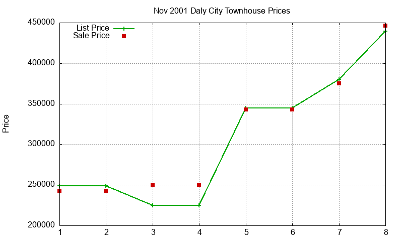 Daly City Townhouses Just Sold 2001-11 Daly City Townhouses Just Sold 2001-11