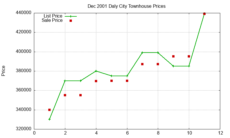 Daly City Townhouses Just Sold 2001-12 Daly City Townhouses Just Sold 2001-12