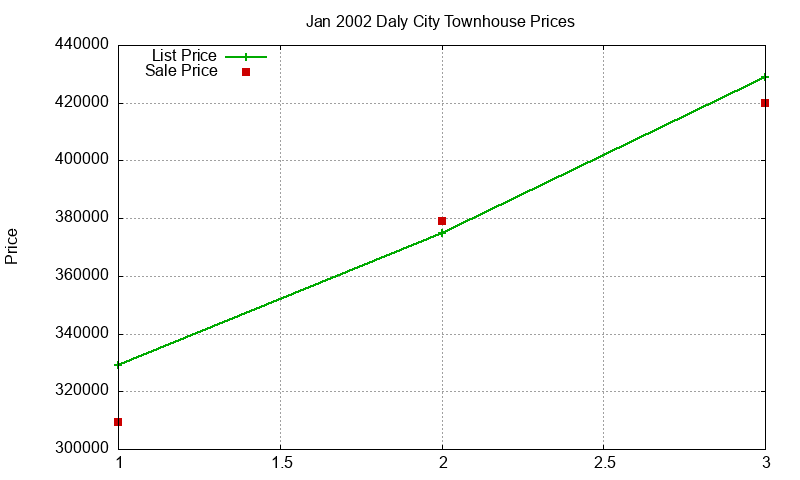 Daly City Townhouses Just Sold 2002-01 Daly City Townhouses Just Sold 2002-01
