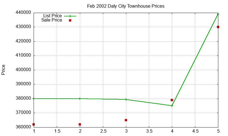 Daly City Townhouses Just Sold 2002-02 Daly City Townhouses Just Sold 2002-02