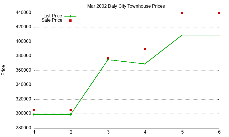 Daly City Townhouses Just Sold 2002-03 Daly City Townhouses Just Sold 2002-03