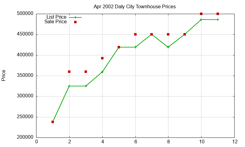 Daly City Townhouses Just Sold 2002-04 Daly City Townhouses Just Sold 2002-04