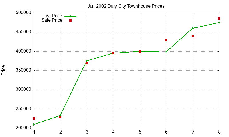 Daly City Townhouses Just Sold 2002-06 Daly City Townhouses Just Sold 2002-06