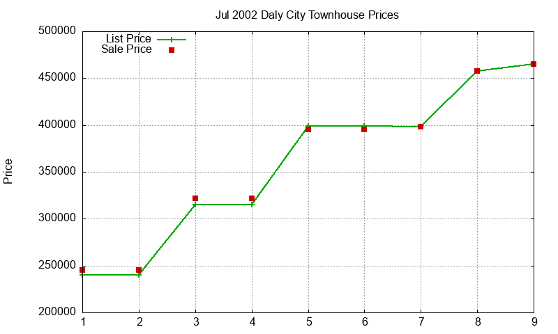 Daly City Townhouses Just Sold 2002-07 Daly City Townhouses Just Sold 2002-07