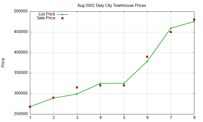 Daly City Townhouses Just Sold 2002-08 Daly City Townhouses Just Sold 2002-08